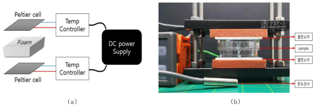 MRFoam 제작 실험 장치: (a) 개략도, (b) 실제 장치