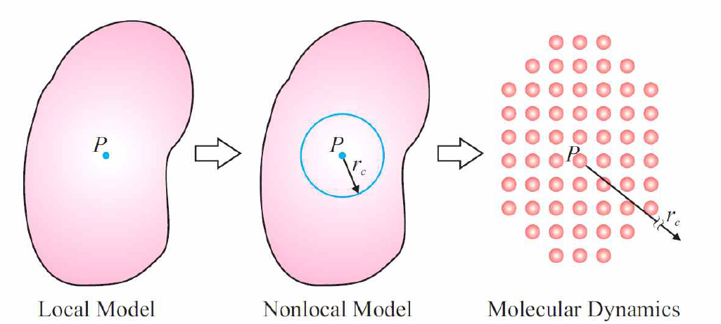 Local, non-local, 분자동역학 모델의 관계