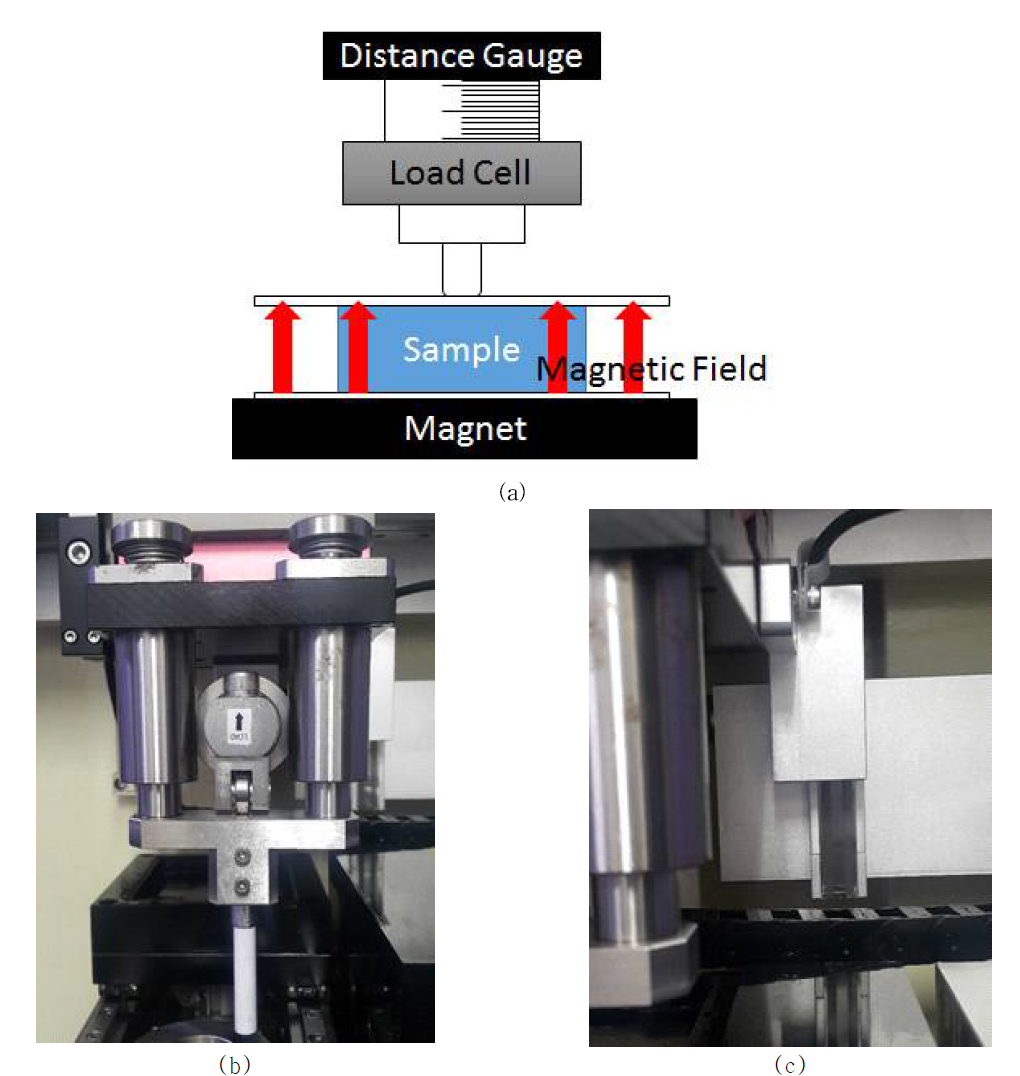 형상기억 MRFoam의 strain 변화 특성을 측정하기 위한 장치: (a) 개념도, (b) load cell, (c) distance gauge