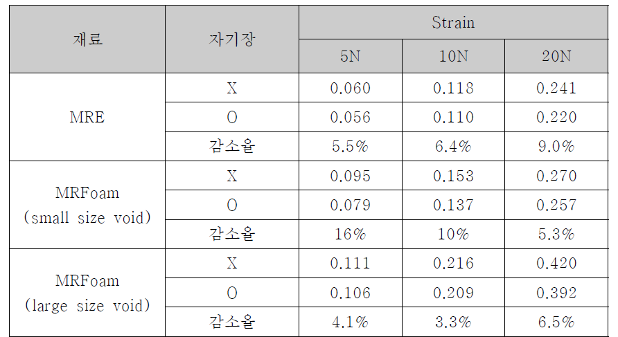 자기장에 따른 strain 변화