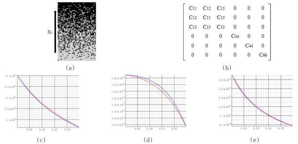 X3 방향의 particle 구성 비율에 따른 탄성계수의 점진적 변화: (a) X3-directional 기능경사재료, (b) 이방성 물질, (c) -C11, -C33, (d) -C12, -C13, (e) -C44, -C66