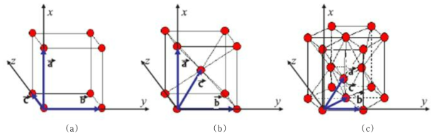 Particle의 격자 구조: (a) simple cubic lattice, (b) Body-centered cubic lattice, (c) hexagonal close-packed lattice