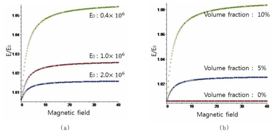 자기유변 효과에 따른 재료 물성치의 변화: (a) 주형의 탄성계수 변화에 따른 자기유변 효과의 변화, (b) 주형의 부피비에 따른 자기유변 효과의 변화