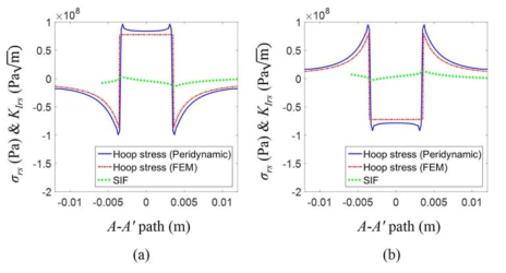 Thermal residual stress 분포 (hoop stress) 및 stress intensity factor: (a) S1, (b) S2