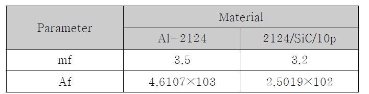 Peridyanmic fatigue model parameters