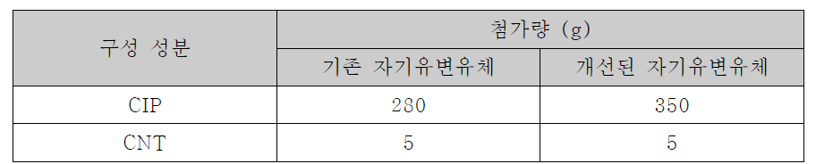 자기유변유체 구성 성분 (동일 부피의 자기유변유체 제조시)