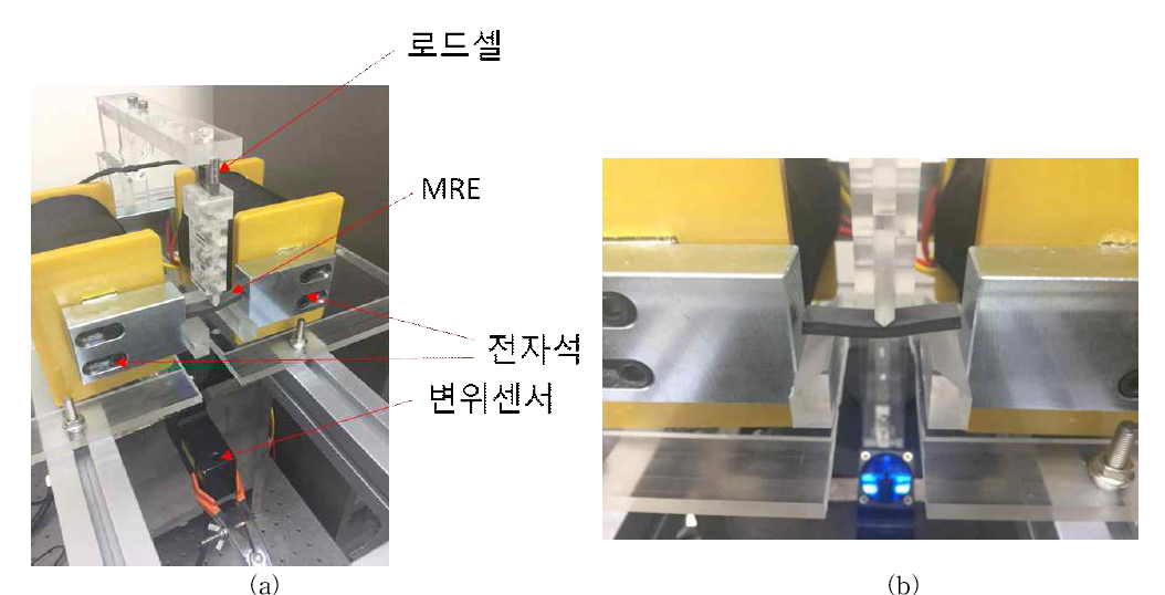 자기장이 인가된 MRE의 동적 파라미터 측정 장치 (a) 측정 장치 전체 시스템, (b) 자기장이 가해졌을 때의 MRE 시편