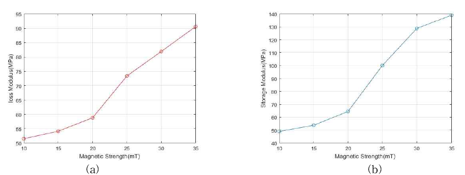 자기장의 세기에 따른 Complex Modulus (a) Loss Modulus, (b) Storage Modulus