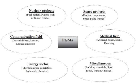 기능경사재료(FGM)의 응용영역