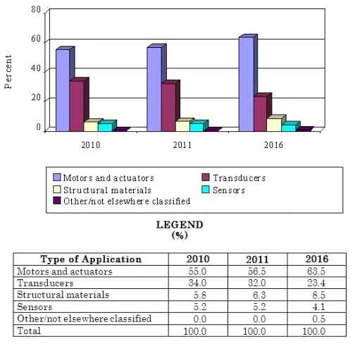 2010~16 global market trend for smart material