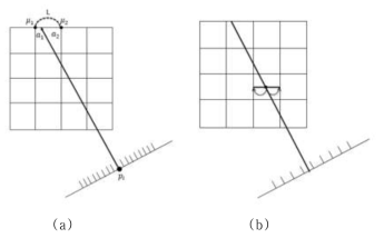 Ray-driven 의 projection 과 back-projection 기법 (a) Ray-driven 의 projection (b) Ray-driven 의 back-projection