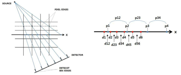 (a) Fan beam 형식의 distance-driven projection (b) Distance-driven 가상의 x 축에서 맵핑되는 점