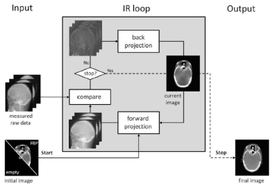 Iterative reconstruction