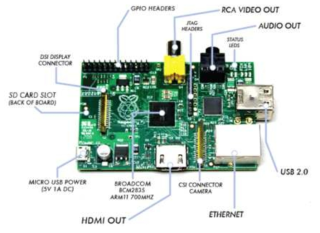 Raspberry Pi B 모델