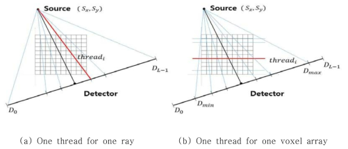 Ray driven projection geometry