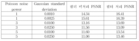 복원된 CT 영상의 잡음 크기에 따른 PSNR