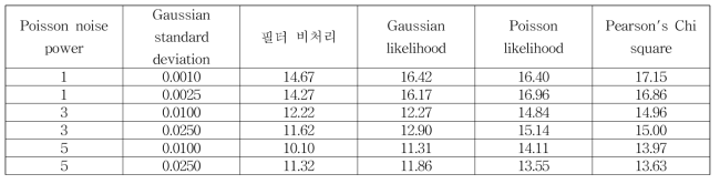 복원된 CT 영상의 잡음 크기에 따른 PSNR