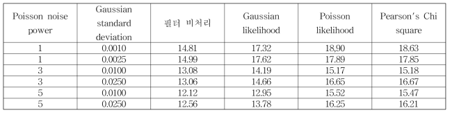 복원된 phantom 영상의 잡음 크기에 따른 PSNR