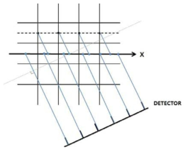 Parallel 형식의 distance-driven projection