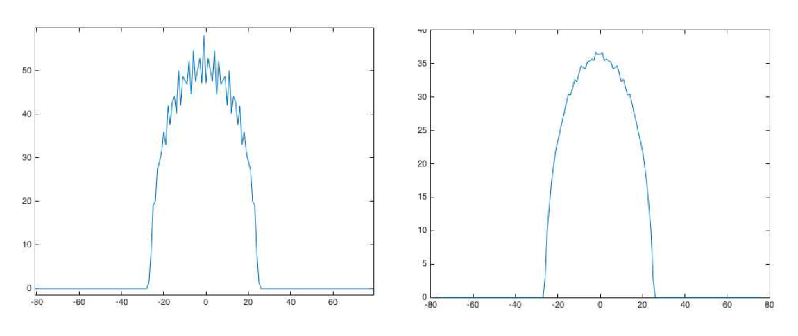 (a) Pixel-driven projection of a uniform disk (b) Distance-driven projection of a uniform disk