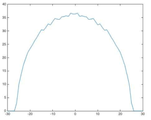 Distance-driven projection of a uniform disk at the high detector resolution