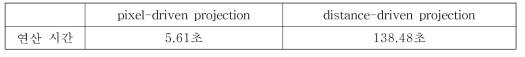 Pixel-driven projection 과 distance-driven projection 연산 시간 비교