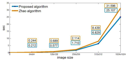 영상 크기에 따라 제안한 기법과 Zhao 기법을 이용한 프로젝션 시간 비교