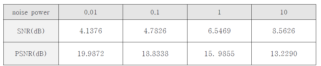 복원된 phantom 영상의 잡음 크기에 따른 SNR, PSNR