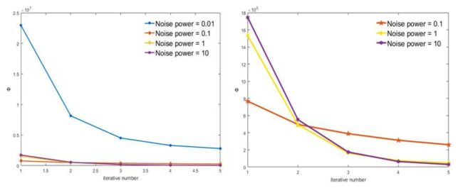 Noise power 마다 반복횟수에 따른 수렴 결과