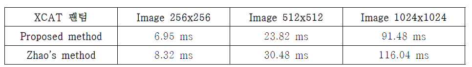 영상 크기에 따라 제안한 기법과 Zhao 기법을 이용한 프로젝션 시간 비교