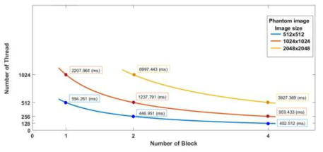 Block 개수에 따른 영상복원 시간(Shepp-Logan 팬텀)