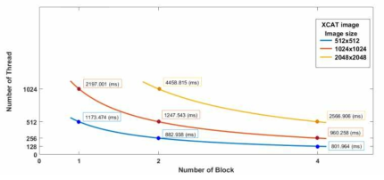 Block 개수에 따른 영상복원 시간(Xcat 팬텀)