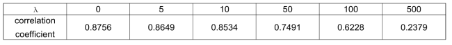 λ 변화에 따른 correlation coefficient