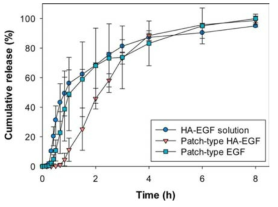 In vitro release profiles of hyaluronate-epidermal growth factor (HA-EGF) conjugate from the aqueous solution and the HA patch film assessed by using Franz cells