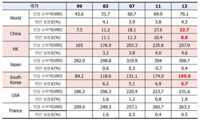 국가별 화장품 시장 규모 (자료출처: Euro Monitor, 2013)