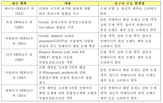 컨테이너 패킹 문제의 연구 현황