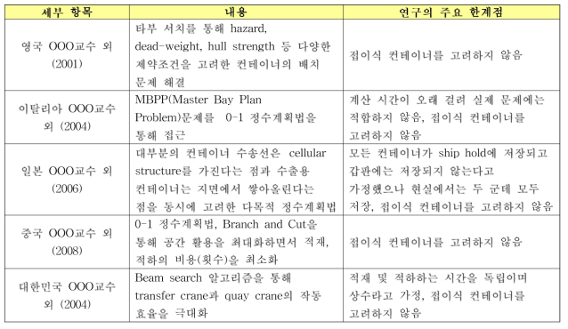 컨테이너 적재 문제의 연구 현황