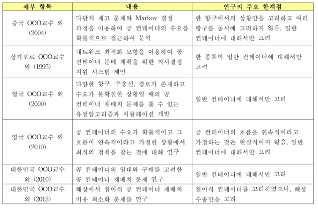 공 컨테이너 재배치 문제의 연구 현황