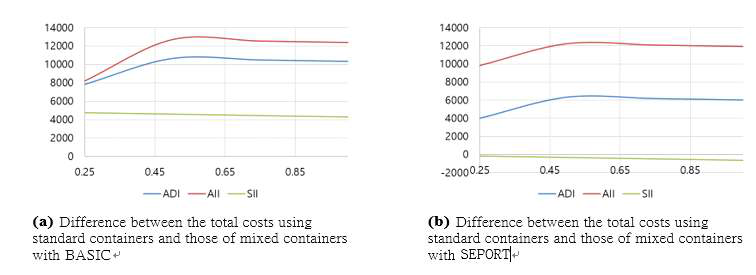 BASIC(왼쪽)과 SEAPORT(오른쪽)를 사용하여 다양한 시나리오에서 사용 비율 (x축)과 총비용 (y축)간의 관계