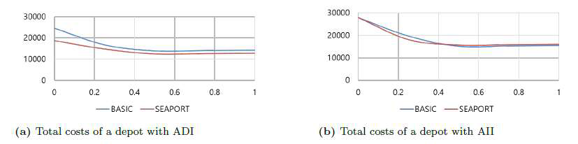 ADI (왼쪽)와 AII (오른쪽)를 사용하는 다양한 정책에서 사용 비율 (x축)과 총비용 (y축) 간의 관계