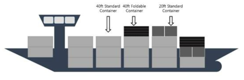 40ft 일반 및 접이식 컨테이너와 20ft 일반 컨테이너의 선박 적재 공간