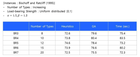 Bischoff and Ratcliff(1995)에 대한 혼합유전알고리즘 실험 결과