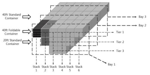 40ft 일반 및 접이식 컨테이너와 20ft 일반 컨테이너를 적재할 수 있는 bay의 stack 및 tier