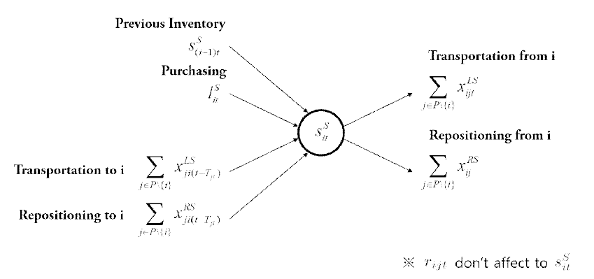 접이식 컨테이너를 고려한 모델에서 일반 컨테이너에 대한 balance equation