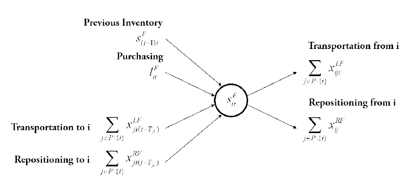 접이식 컨테이너를 고려한 모델에서 접이식 컨테이너에 대한 balance equation