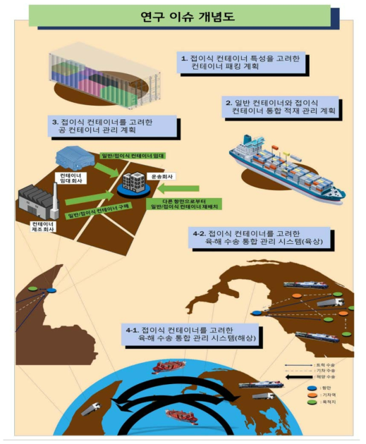 연구 이슈 개념도