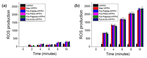 ROS의 합성. (a) no irradiation (b) with 650 nm (500 mW) irradiation