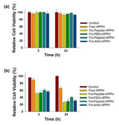 MTT assay를 통한 cell viability. (a) no irradiation (b) with 650 nm (500 mW) irradiation