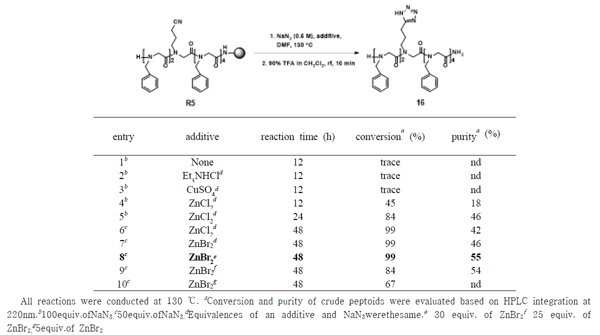 고체상 azide-/cyanide- [3+2] cycloaddition 합성법 최적화