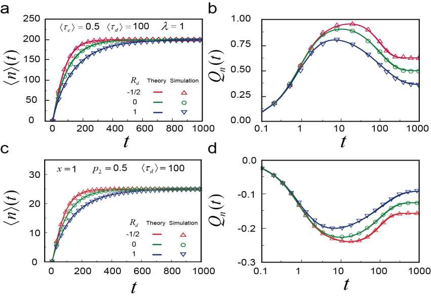 화학요동법칙 (Chemical fluctuation theorem)의 예측과 전산모사 결과와의 비교. 화학요동법칙은 반응 결과물의 생성과정과 소멸과정의 반응 동력학에 상관없이 성립하는 일반적인 것으로 기존 이론 보다 적용범위가 넓다. (a,b) 반응물 생성 속도가 확률과정으로 다음과 같이 주어지는 경우 R(t) = ko + kr(t)². 여기서 r(t)는 온스타인-울렌벡 과정으로 알려진 확률과정. 생성물의 소멸과정은 소멸과정이 일어나는데 걸리는 시간의 확률 분포가 감마분포를 가지는 경우. Rd는 효소 반응이 일어나는 시간의 상대분산-1로 정의된 Randomness 매개변수. 〈n〉(t) 시간 t에 생성물 개수의 평균; Qn(t)는 시간 t의 만델 Q 메게변수. 만델 Q 메게변수의 값은 생성물 개수의 분산을 평균으로 나눈 파노팩터를 1로 뺀 값과 같다. (c,d) 반응 물의 생성과정이 모두 Michaelis-Menten 효소 반응으로 일어나는 경우. 기존 마스터 방정식은 생성물의 소멸과정이 간단한 포아송과정이 아니면 정확한 결과를 주지 못한다